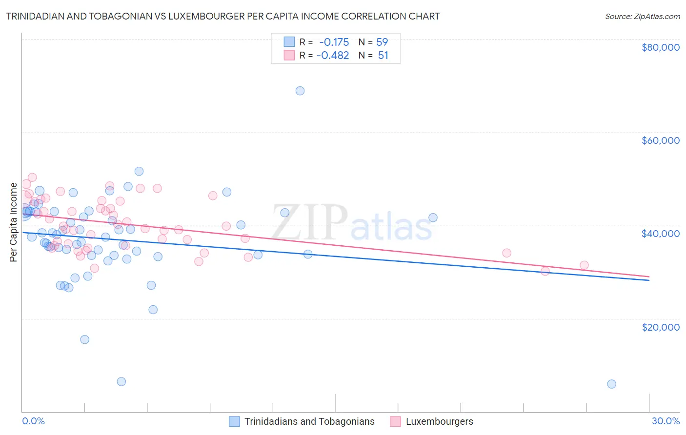 Trinidadian and Tobagonian vs Luxembourger Per Capita Income