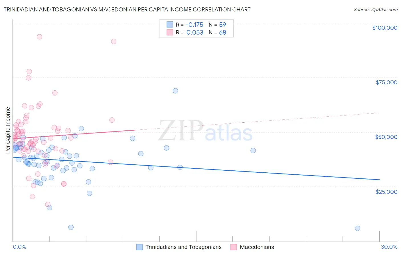 Trinidadian and Tobagonian vs Macedonian Per Capita Income