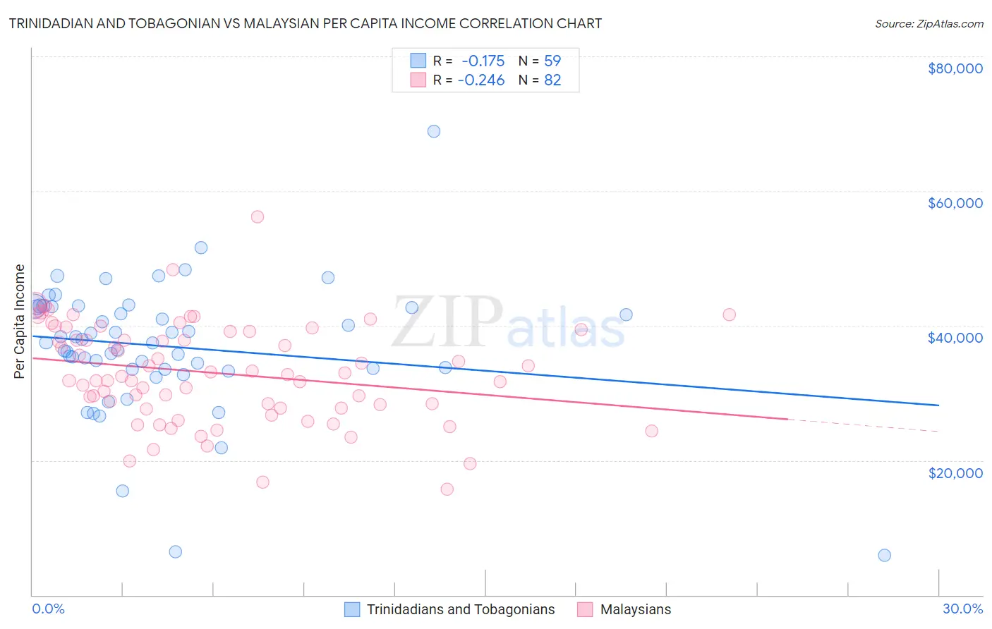 Trinidadian and Tobagonian vs Malaysian Per Capita Income