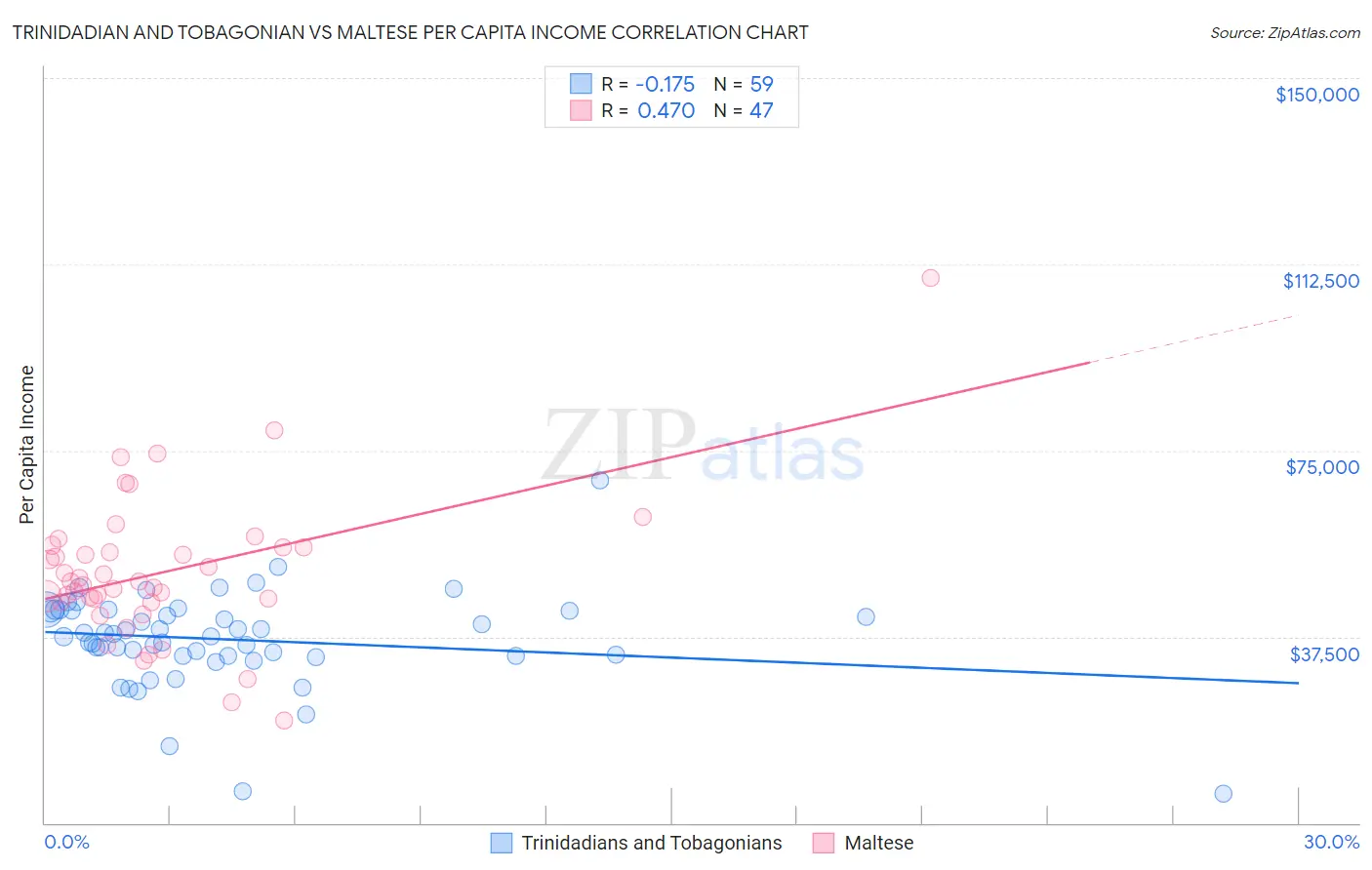 Trinidadian and Tobagonian vs Maltese Per Capita Income