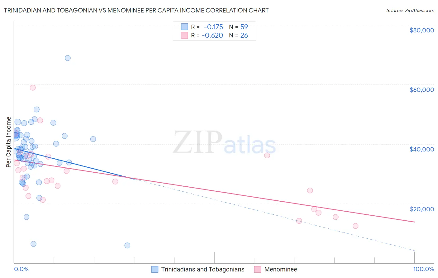 Trinidadian and Tobagonian vs Menominee Per Capita Income