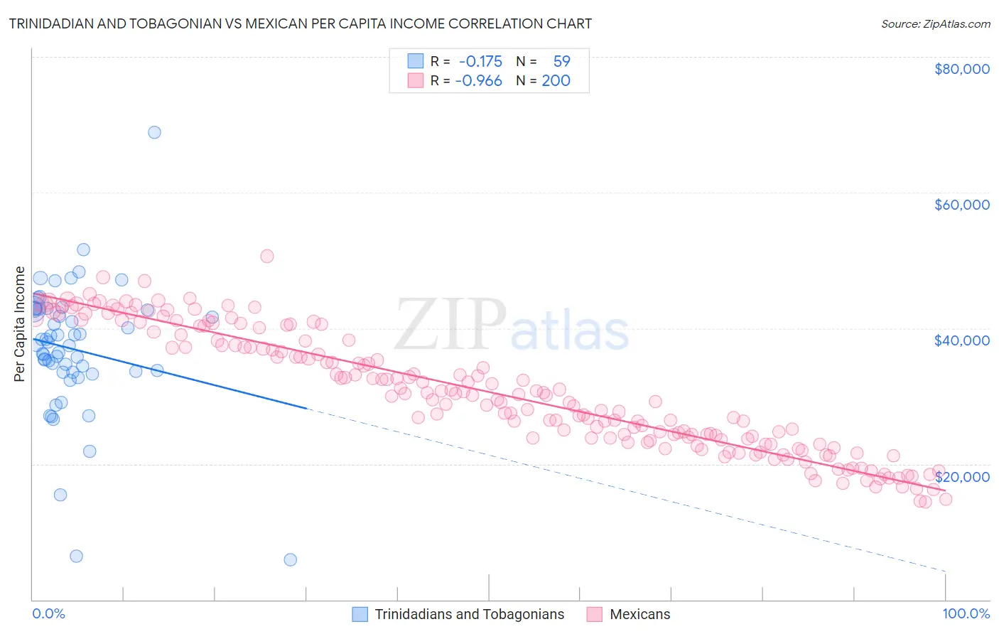 Trinidadian and Tobagonian vs Mexican Per Capita Income