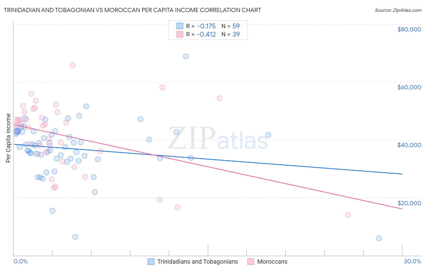 Trinidadian and Tobagonian vs Moroccan Per Capita Income