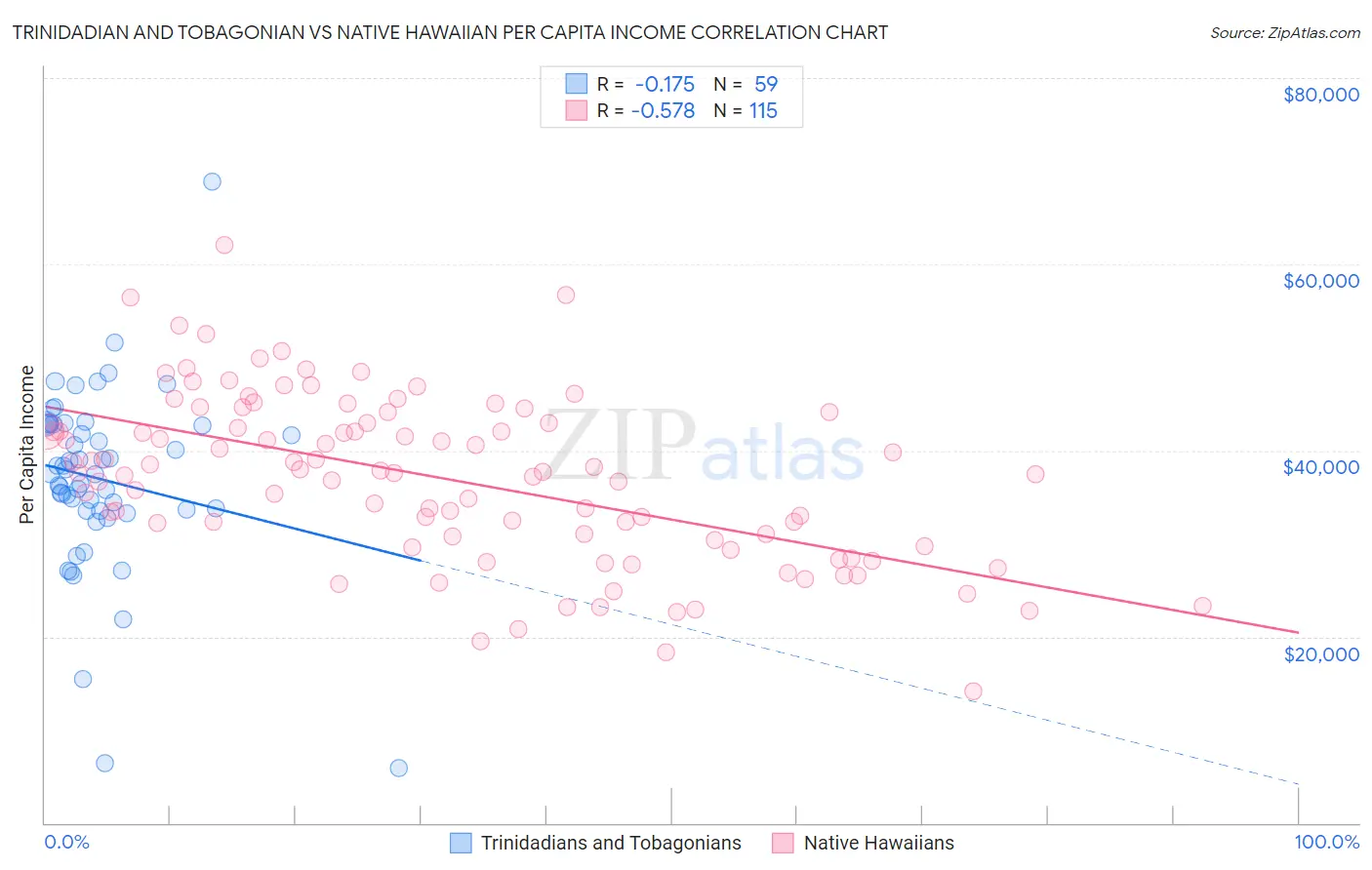 Trinidadian and Tobagonian vs Native Hawaiian Per Capita Income