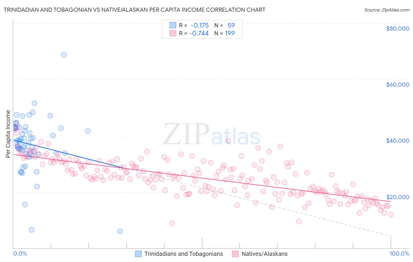 Trinidadian and Tobagonian vs Native/Alaskan Per Capita Income