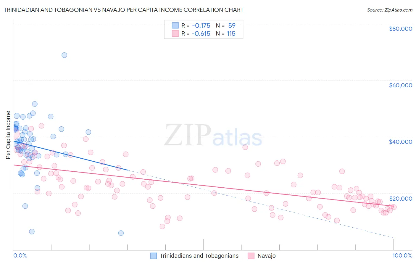 Trinidadian and Tobagonian vs Navajo Per Capita Income