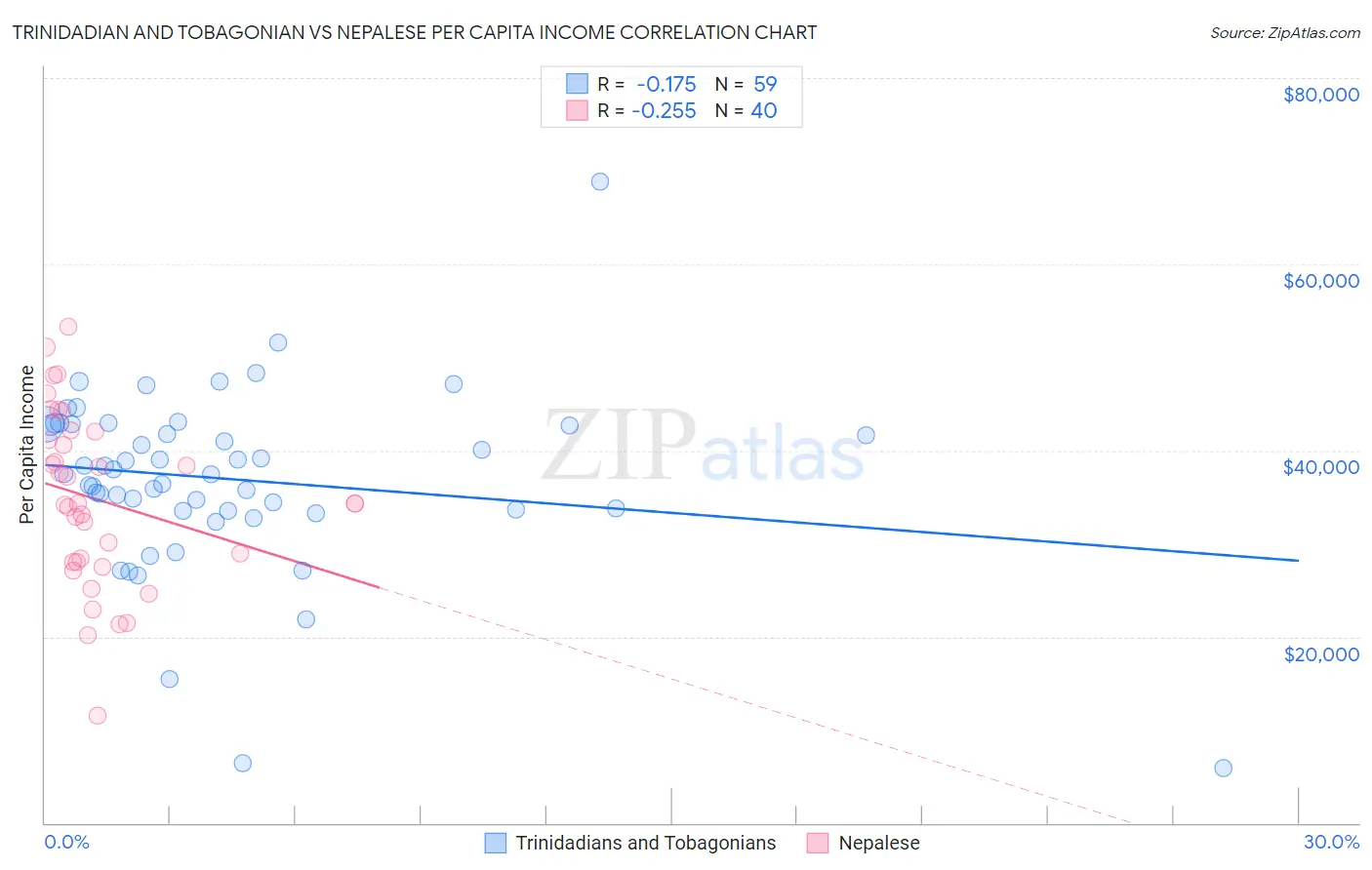 Trinidadian and Tobagonian vs Nepalese Per Capita Income