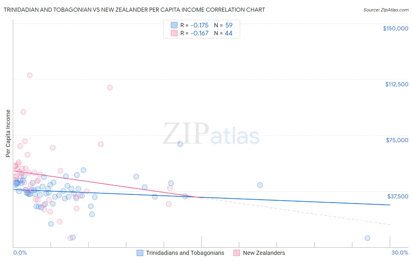Trinidadian and Tobagonian vs New Zealander Per Capita Income
