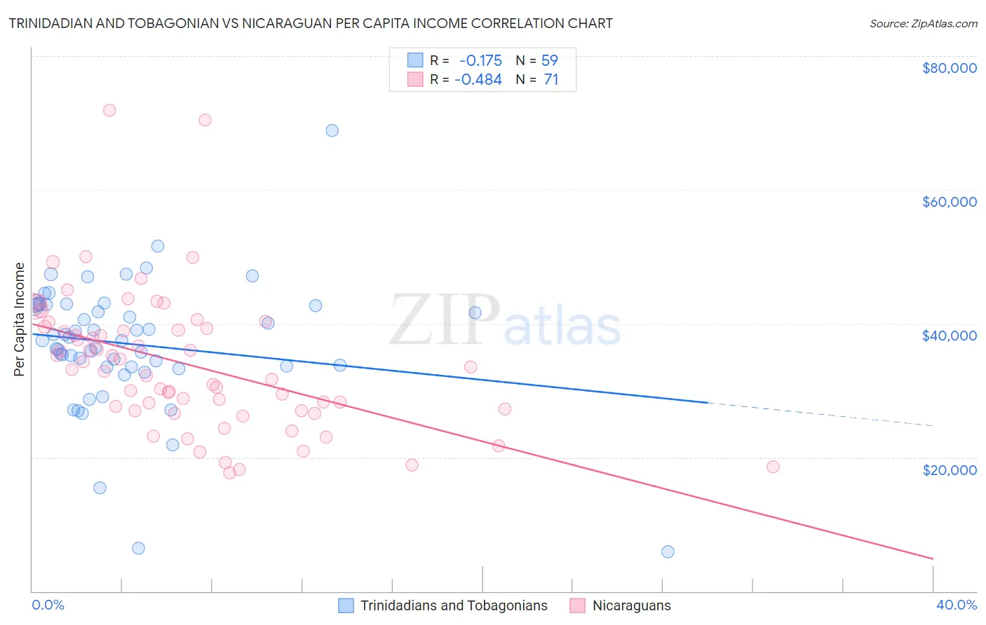 Trinidadian and Tobagonian vs Nicaraguan Per Capita Income
