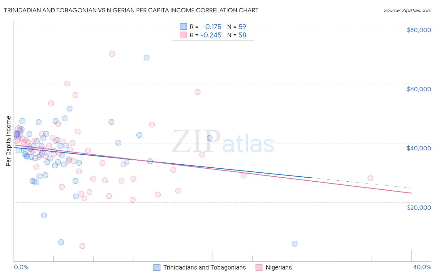 Trinidadian and Tobagonian vs Nigerian Per Capita Income