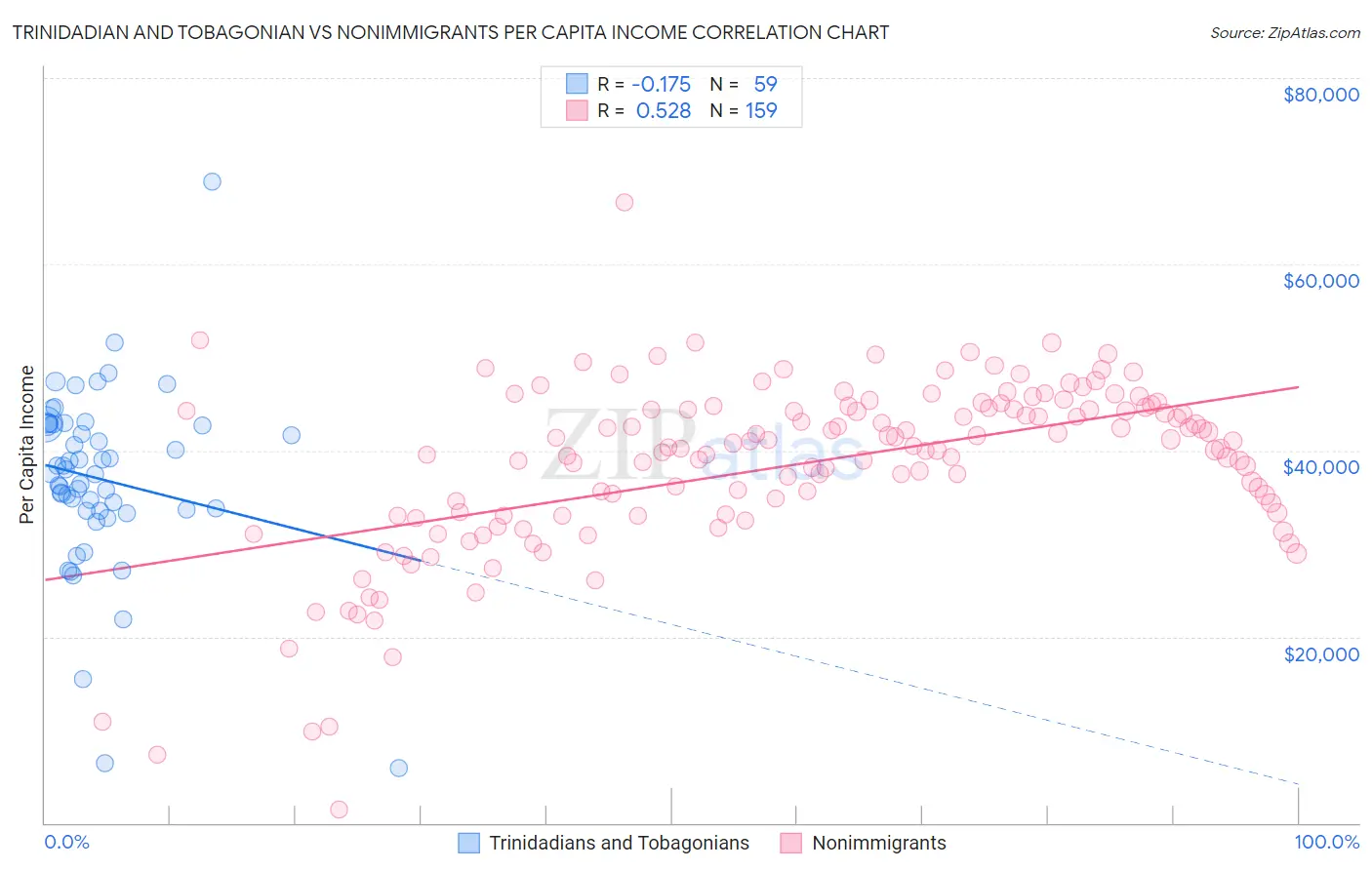 Trinidadian and Tobagonian vs Nonimmigrants Per Capita Income