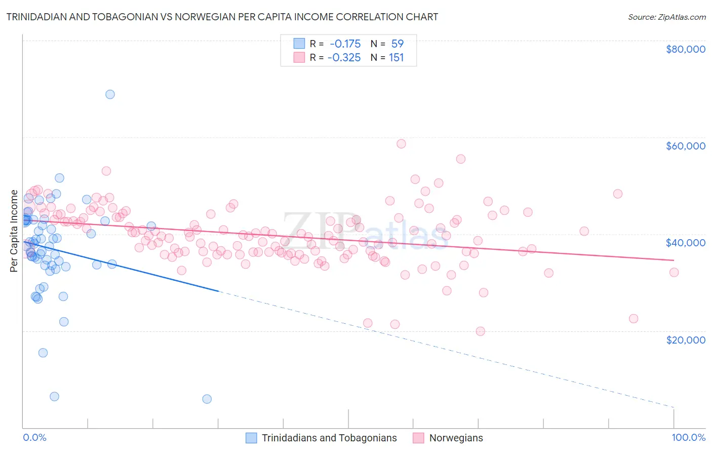 Trinidadian and Tobagonian vs Norwegian Per Capita Income