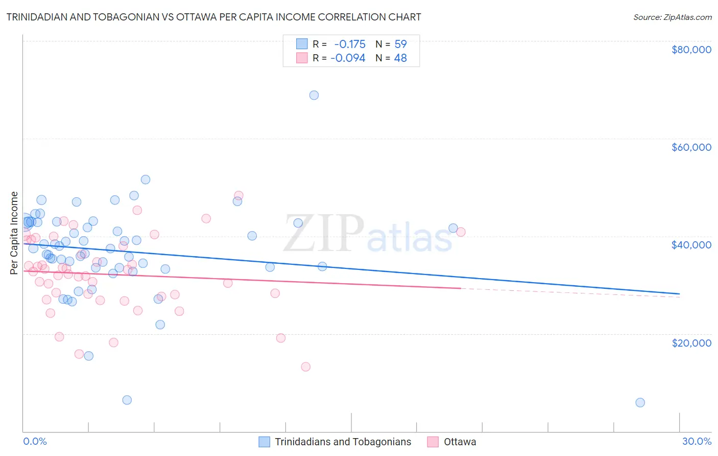 Trinidadian and Tobagonian vs Ottawa Per Capita Income