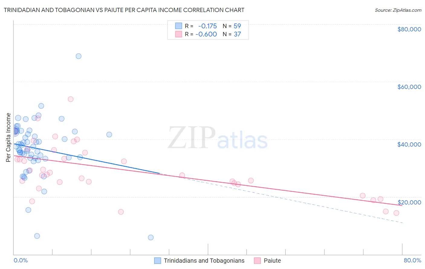 Trinidadian and Tobagonian vs Paiute Per Capita Income