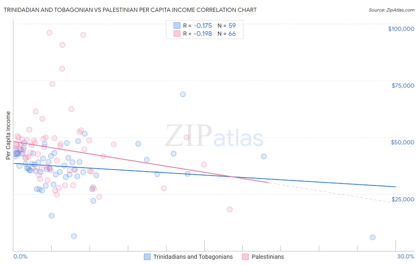 Trinidadian and Tobagonian vs Palestinian Per Capita Income