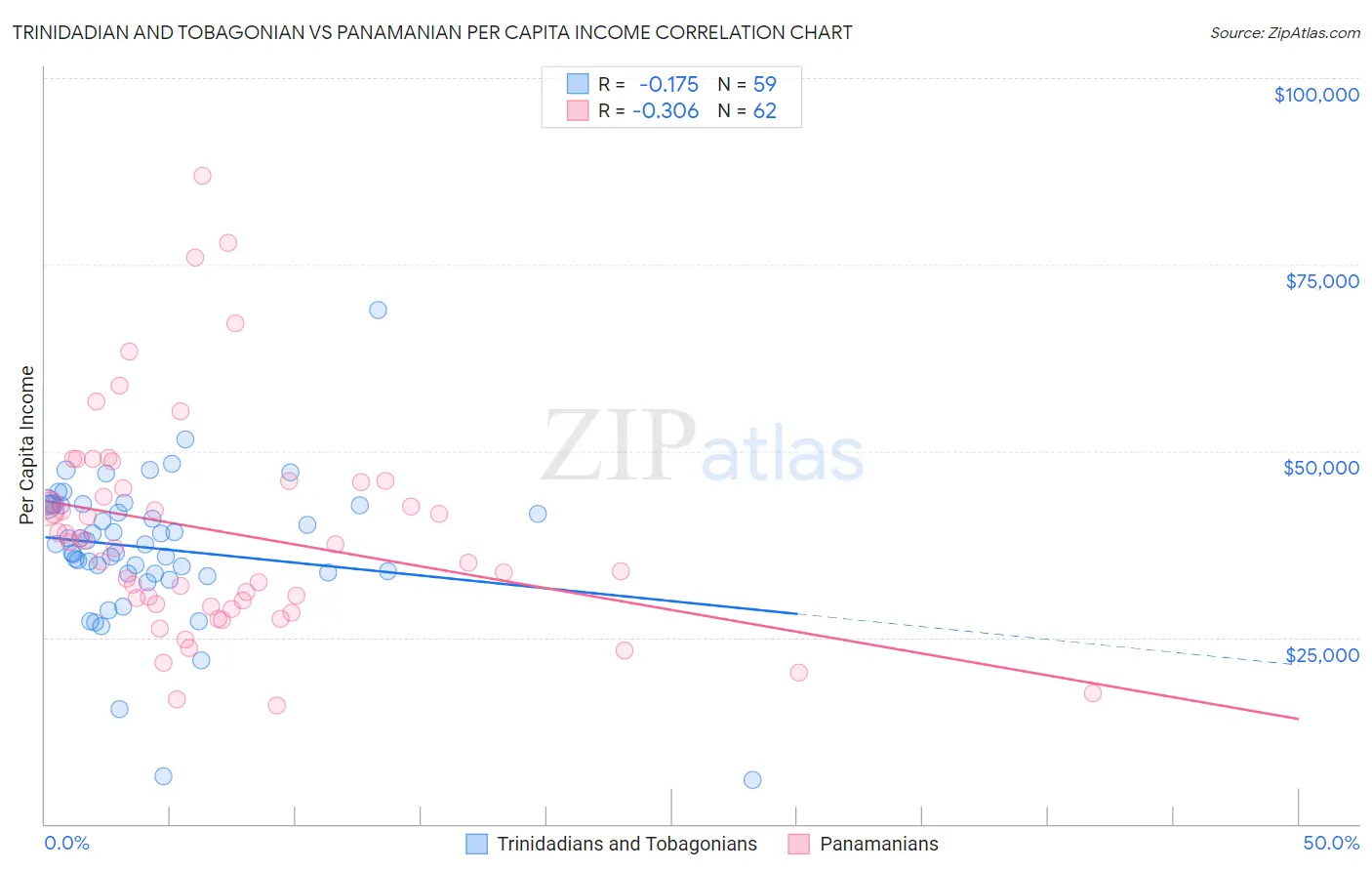 Trinidadian and Tobagonian vs Panamanian Per Capita Income