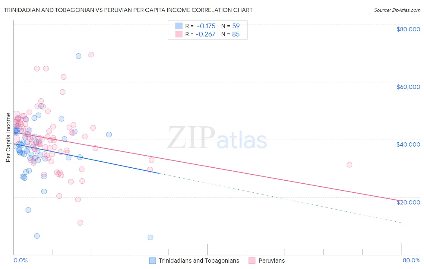 Trinidadian and Tobagonian vs Peruvian Per Capita Income