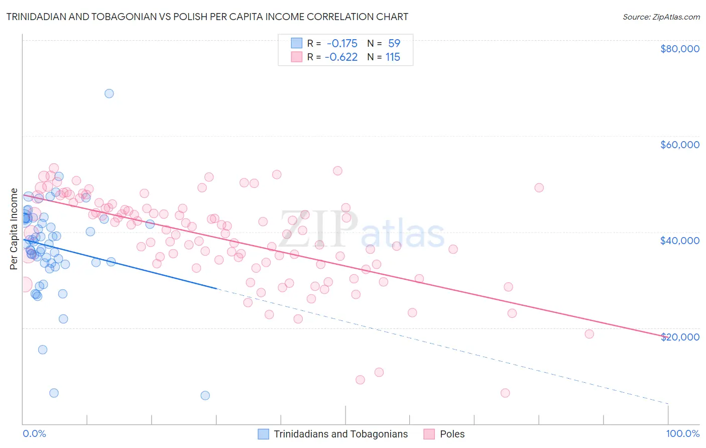 Trinidadian and Tobagonian vs Polish Per Capita Income