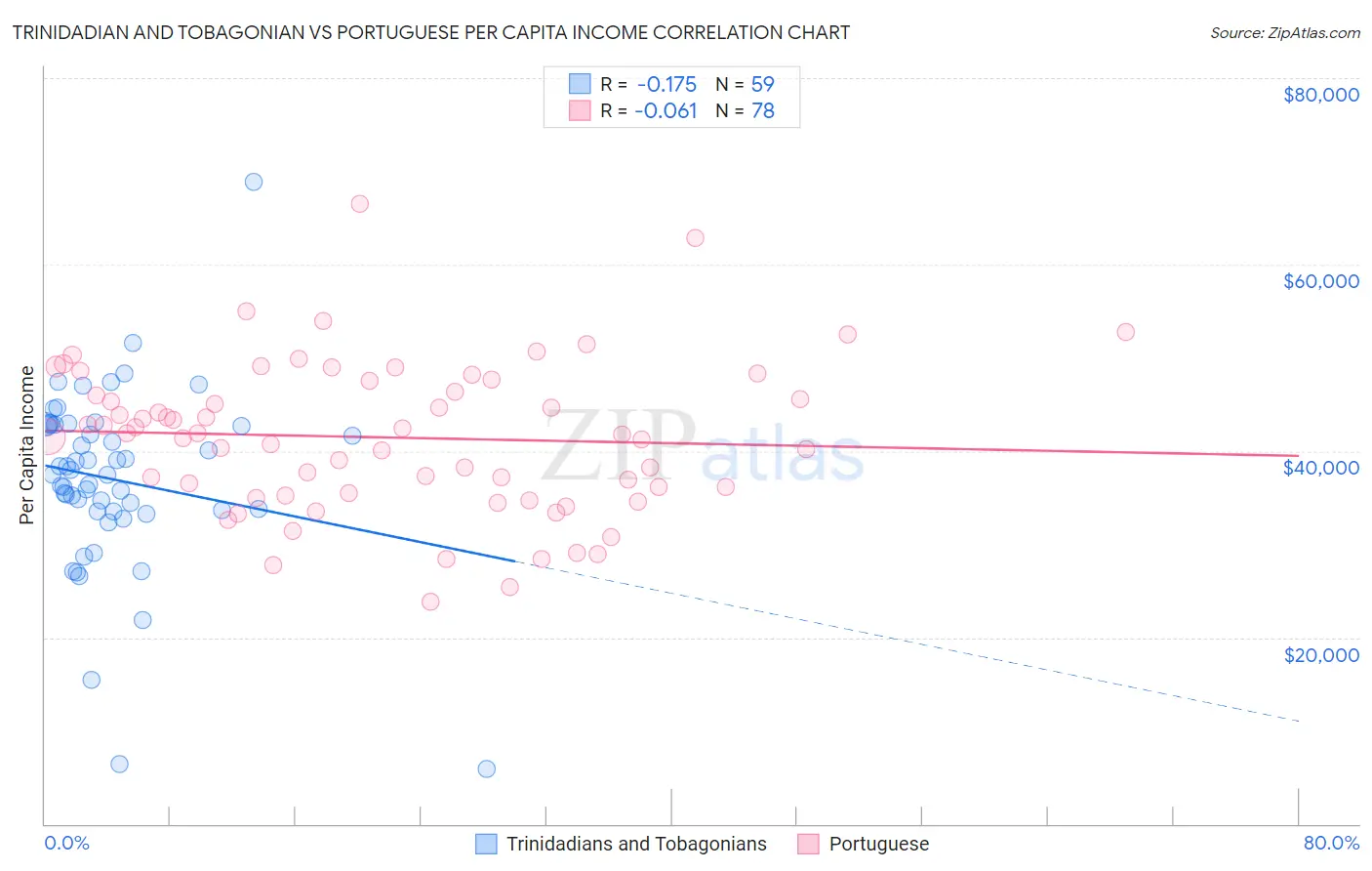 Trinidadian and Tobagonian vs Portuguese Per Capita Income