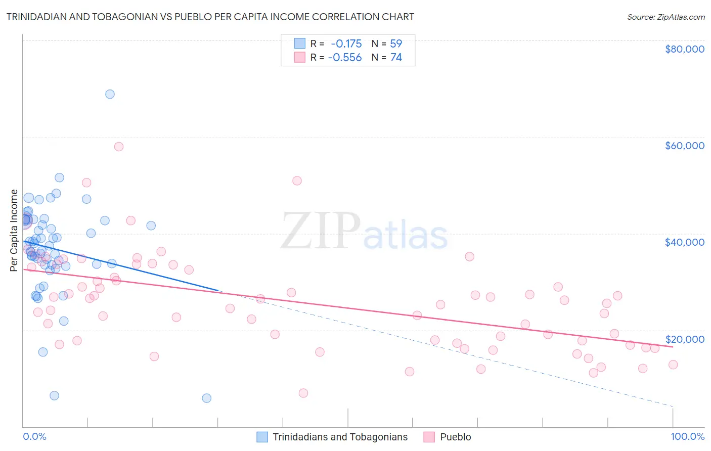 Trinidadian and Tobagonian vs Pueblo Per Capita Income