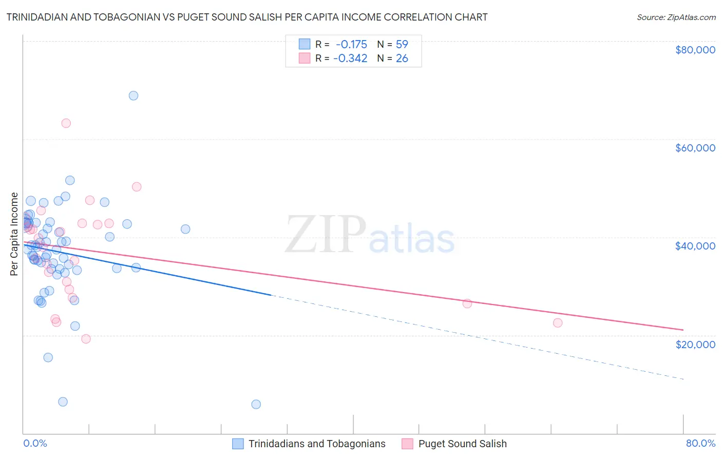 Trinidadian and Tobagonian vs Puget Sound Salish Per Capita Income