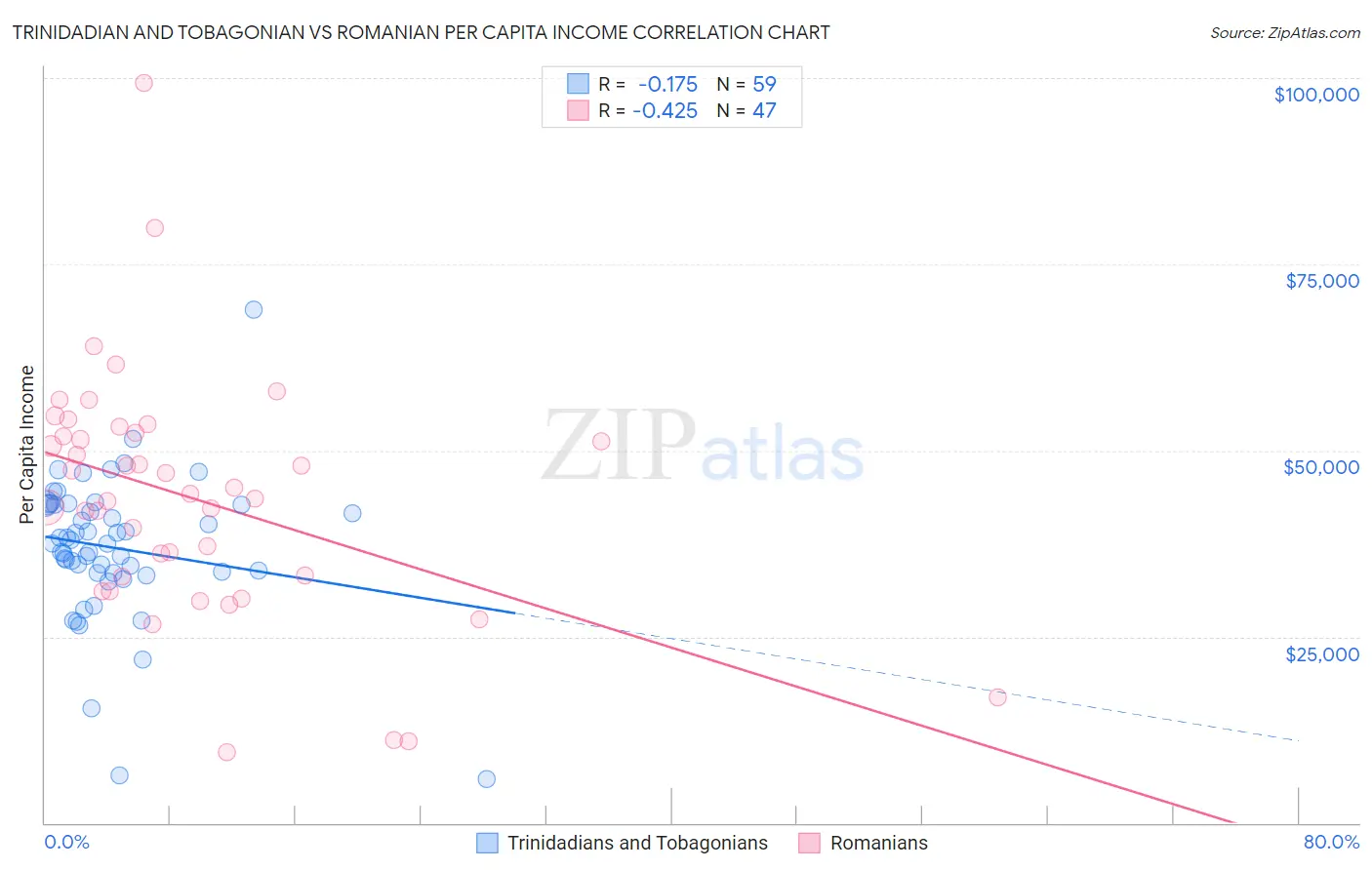 Trinidadian and Tobagonian vs Romanian Per Capita Income