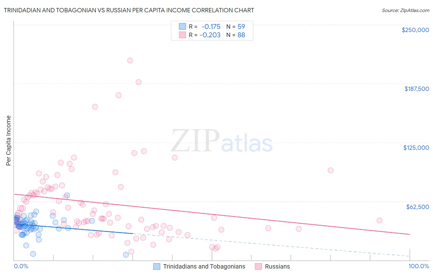 Trinidadian and Tobagonian vs Russian Per Capita Income