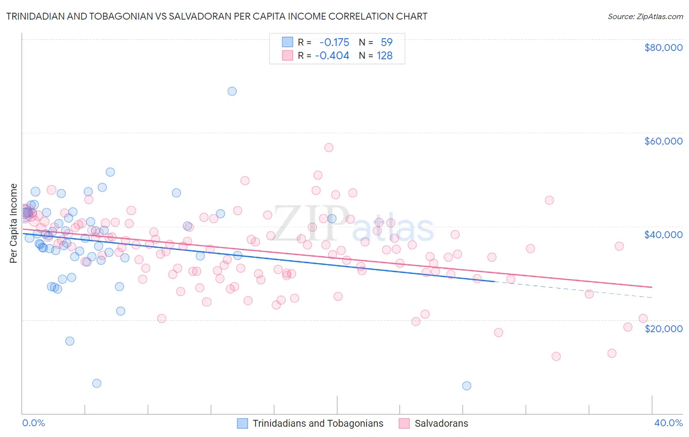 Trinidadian and Tobagonian vs Salvadoran Per Capita Income