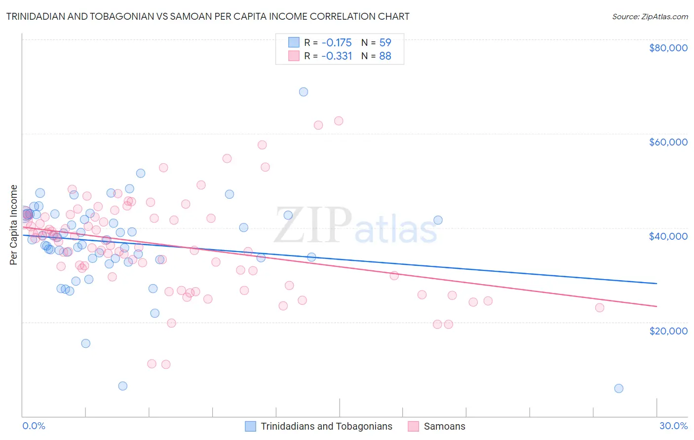 Trinidadian and Tobagonian vs Samoan Per Capita Income