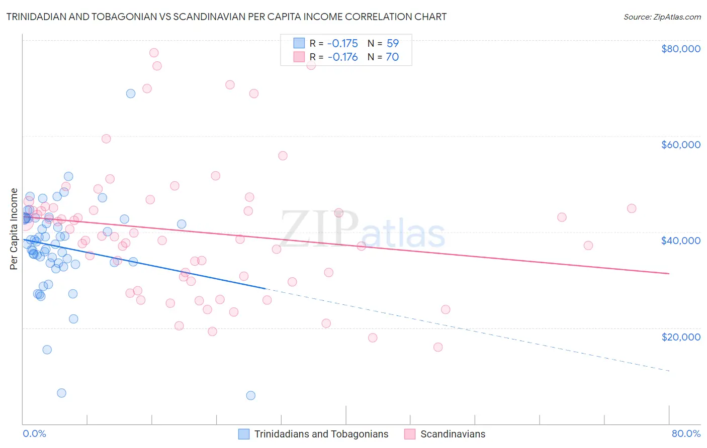 Trinidadian and Tobagonian vs Scandinavian Per Capita Income