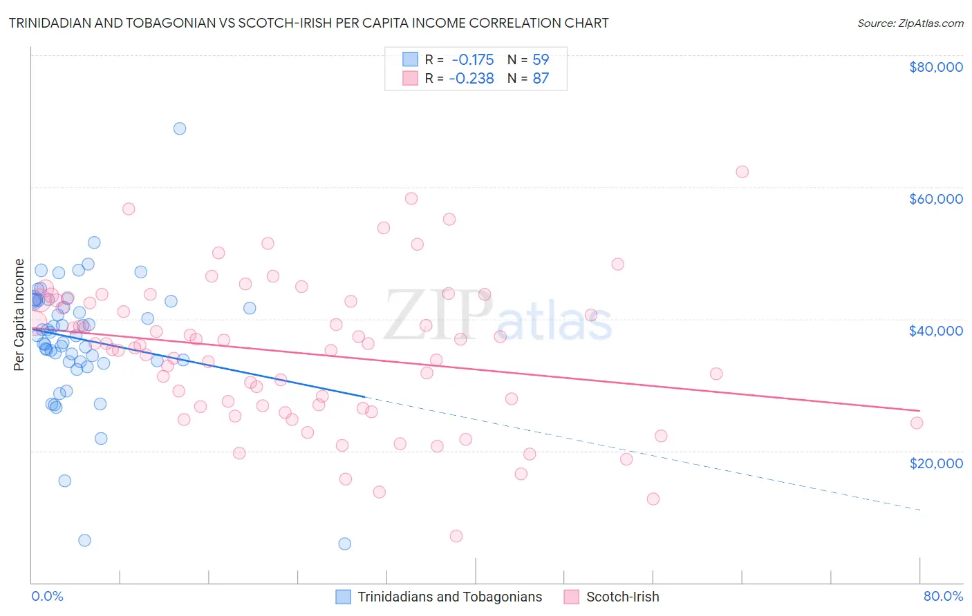 Trinidadian and Tobagonian vs Scotch-Irish Per Capita Income