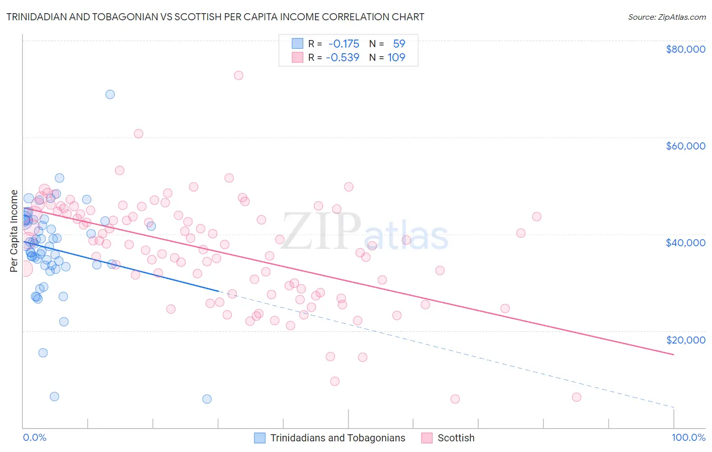 Trinidadian and Tobagonian vs Scottish Per Capita Income