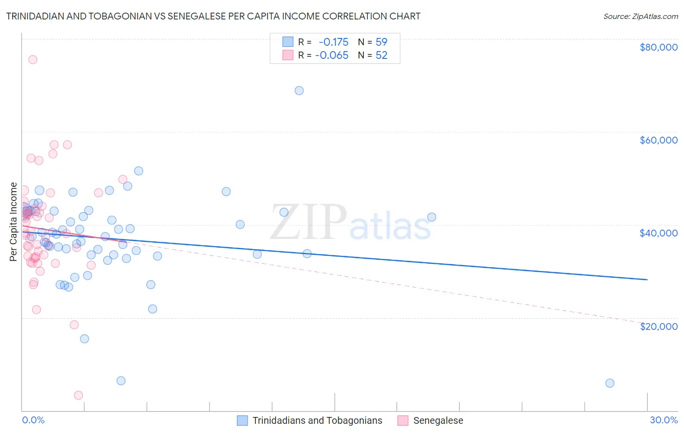 Trinidadian and Tobagonian vs Senegalese Per Capita Income