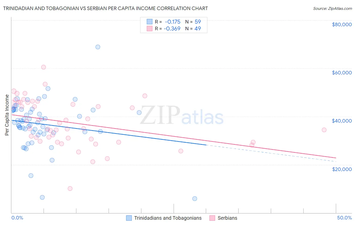 Trinidadian and Tobagonian vs Serbian Per Capita Income