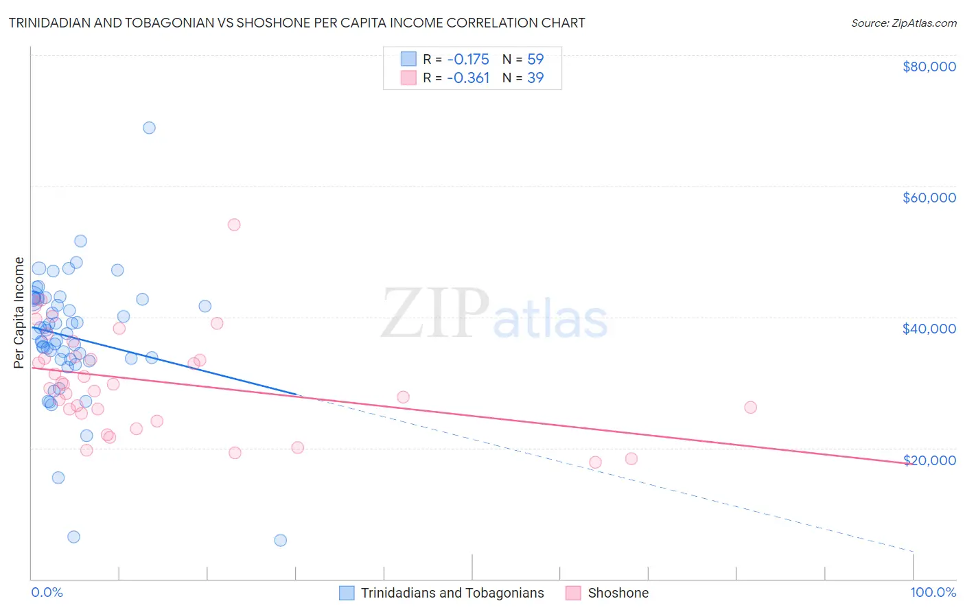 Trinidadian and Tobagonian vs Shoshone Per Capita Income