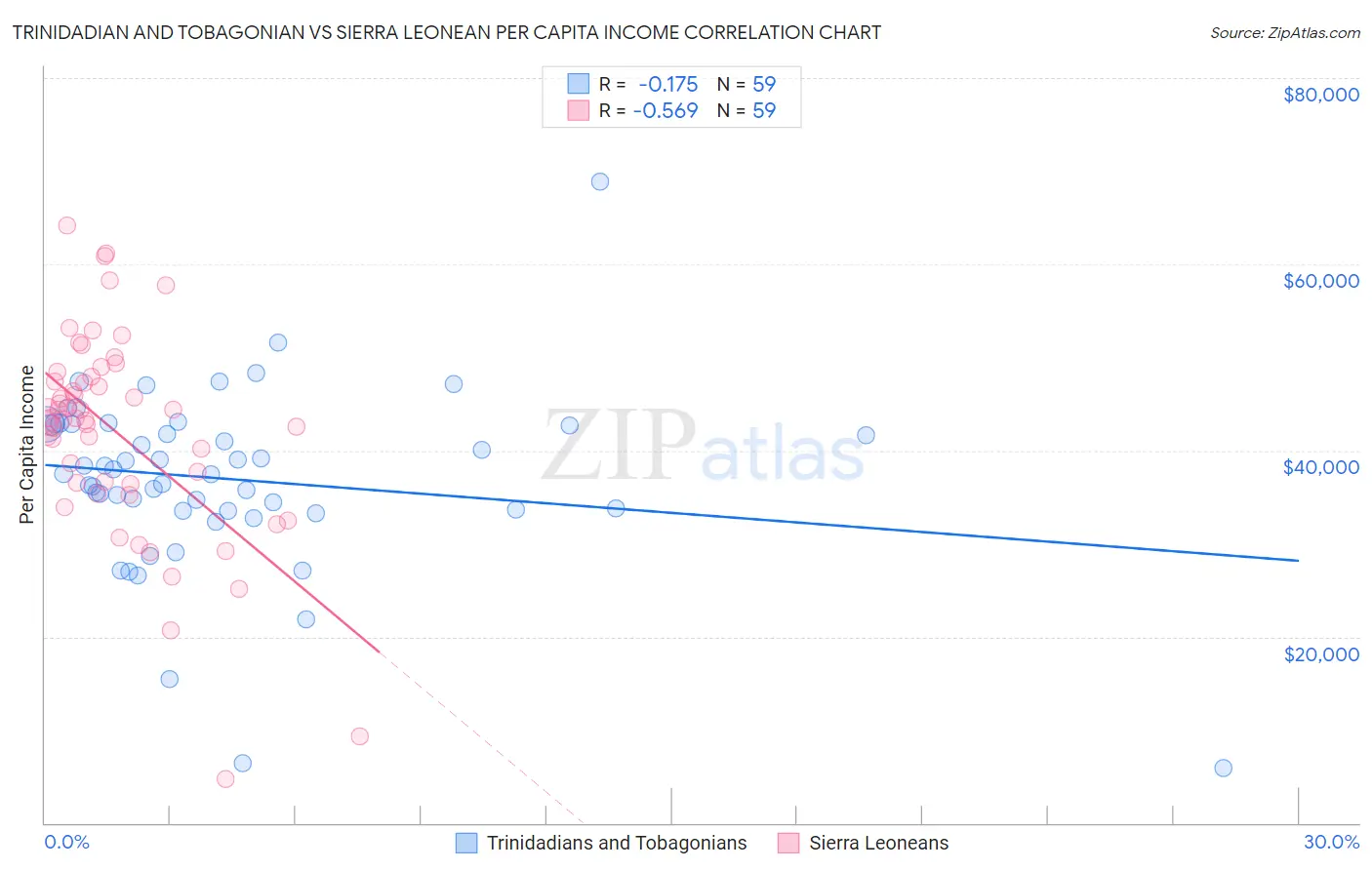 Trinidadian and Tobagonian vs Sierra Leonean Per Capita Income