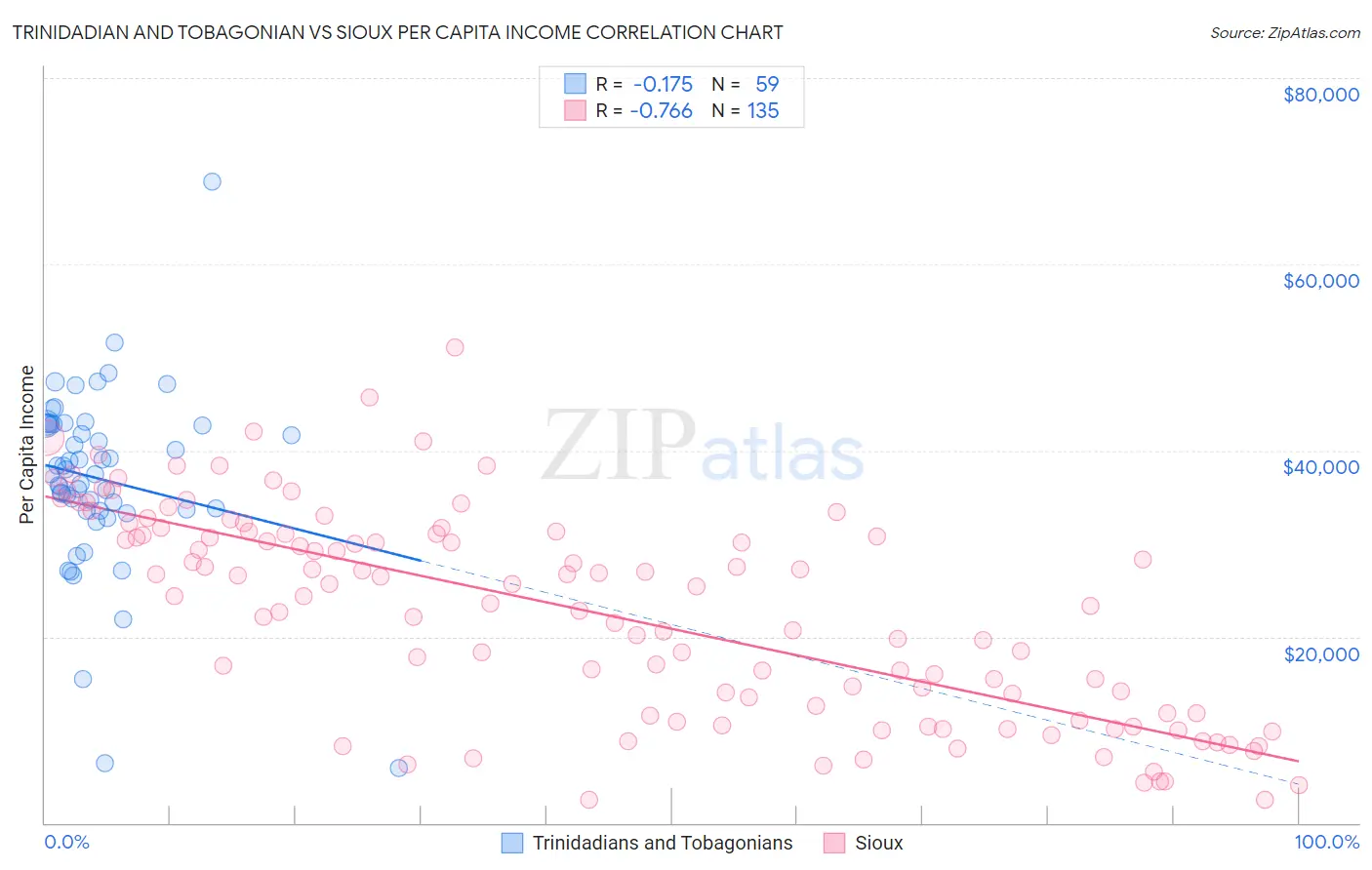 Trinidadian and Tobagonian vs Sioux Per Capita Income