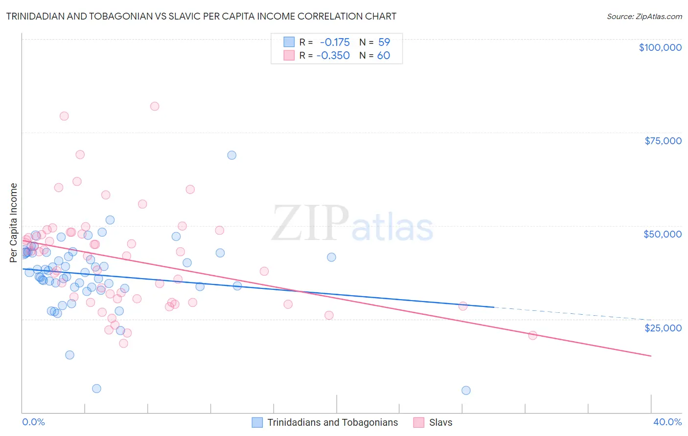 Trinidadian and Tobagonian vs Slavic Per Capita Income