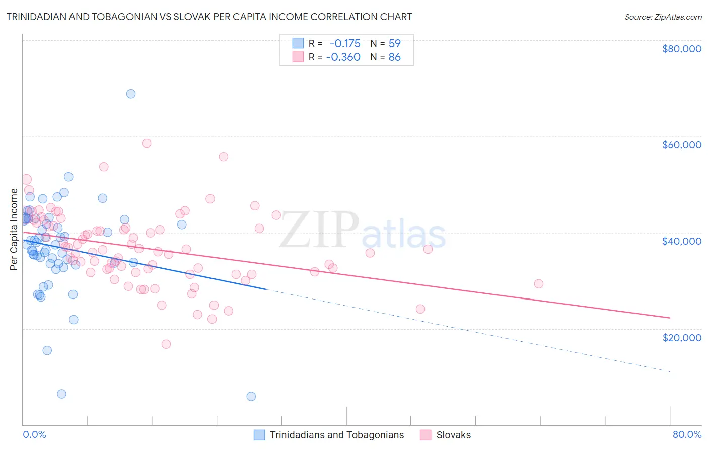 Trinidadian and Tobagonian vs Slovak Per Capita Income