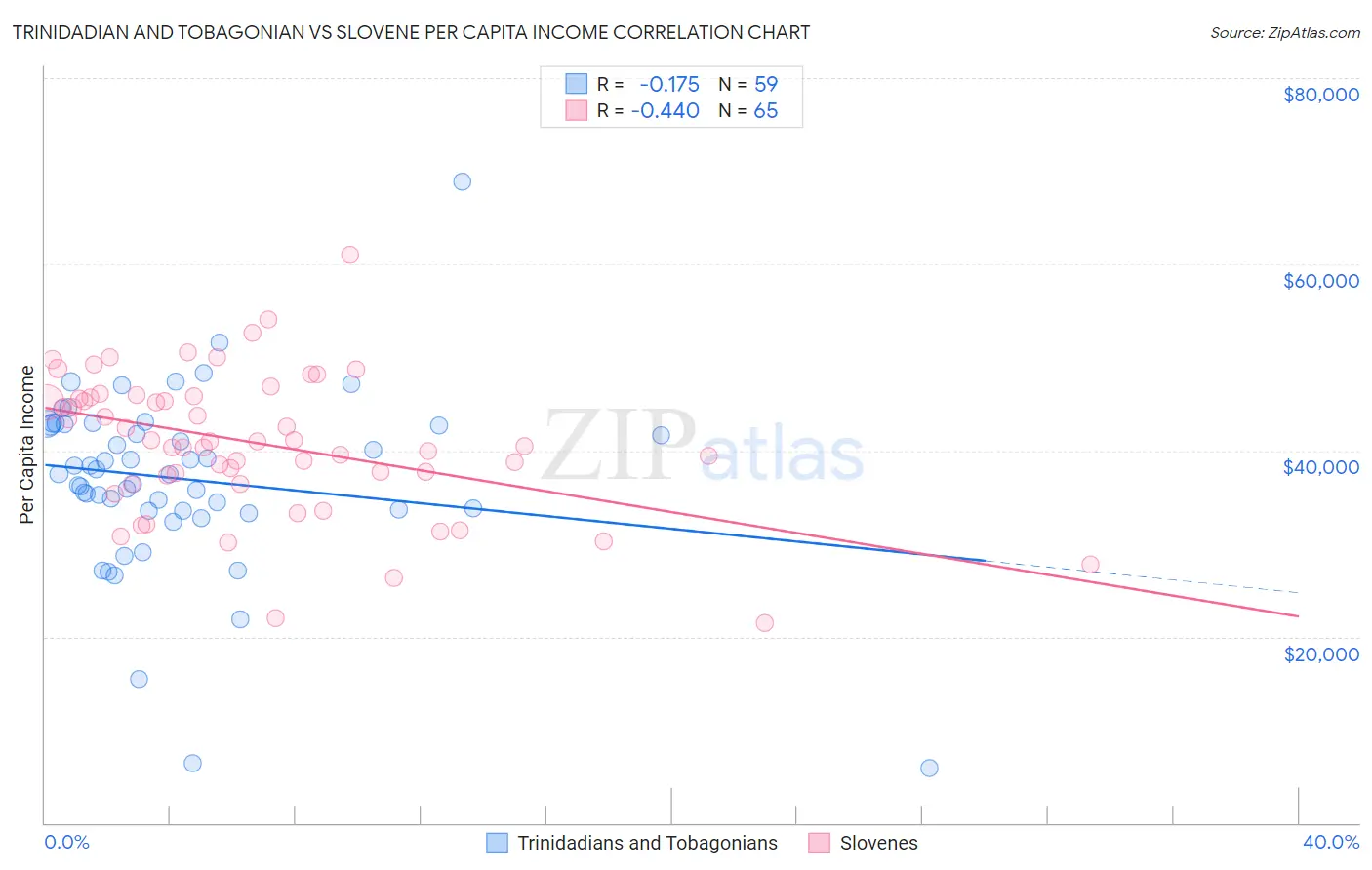 Trinidadian and Tobagonian vs Slovene Per Capita Income