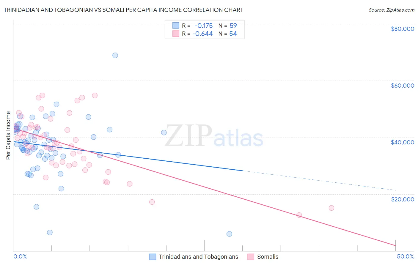 Trinidadian and Tobagonian vs Somali Per Capita Income
