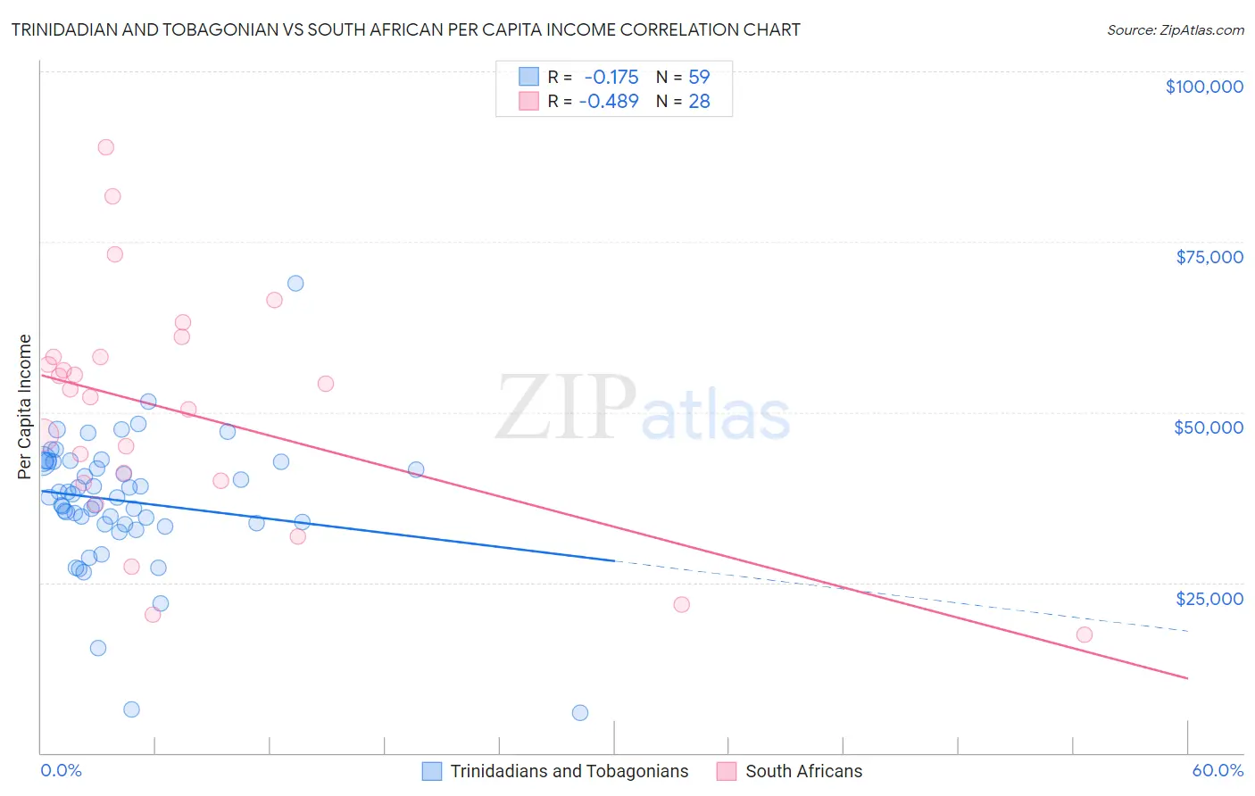 Trinidadian and Tobagonian vs South African Per Capita Income