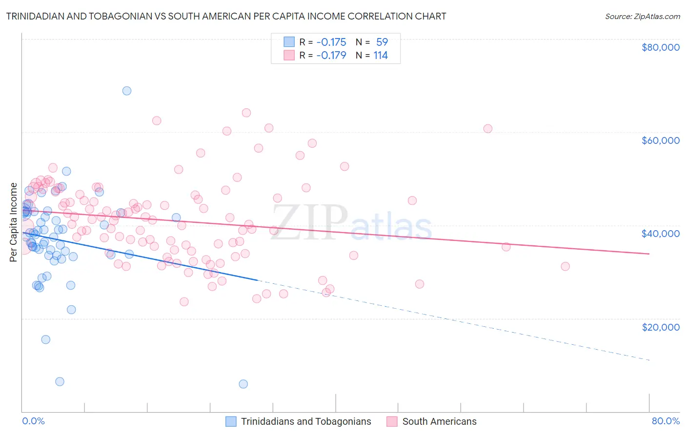 Trinidadian and Tobagonian vs South American Per Capita Income