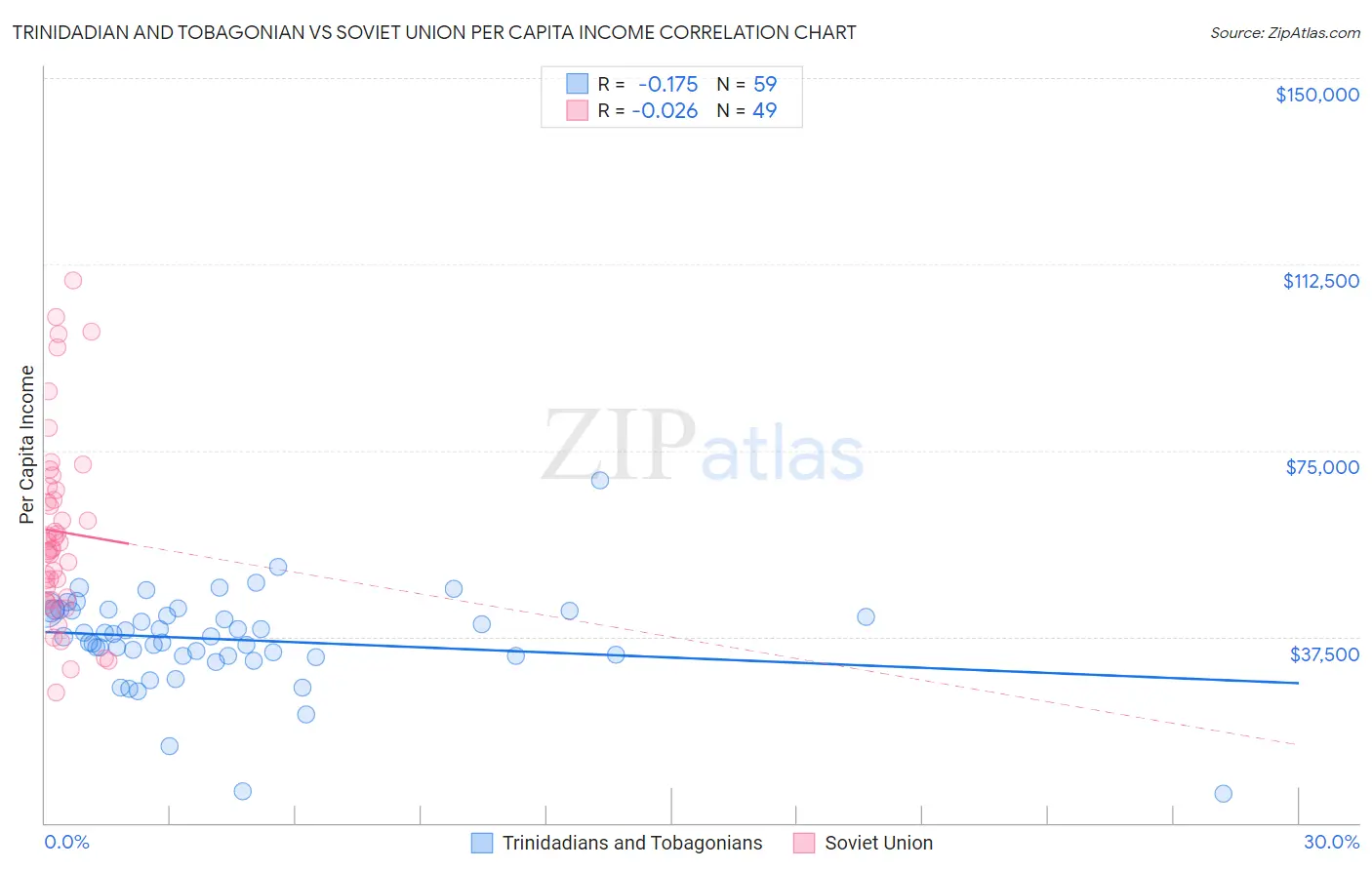 Trinidadian and Tobagonian vs Soviet Union Per Capita Income