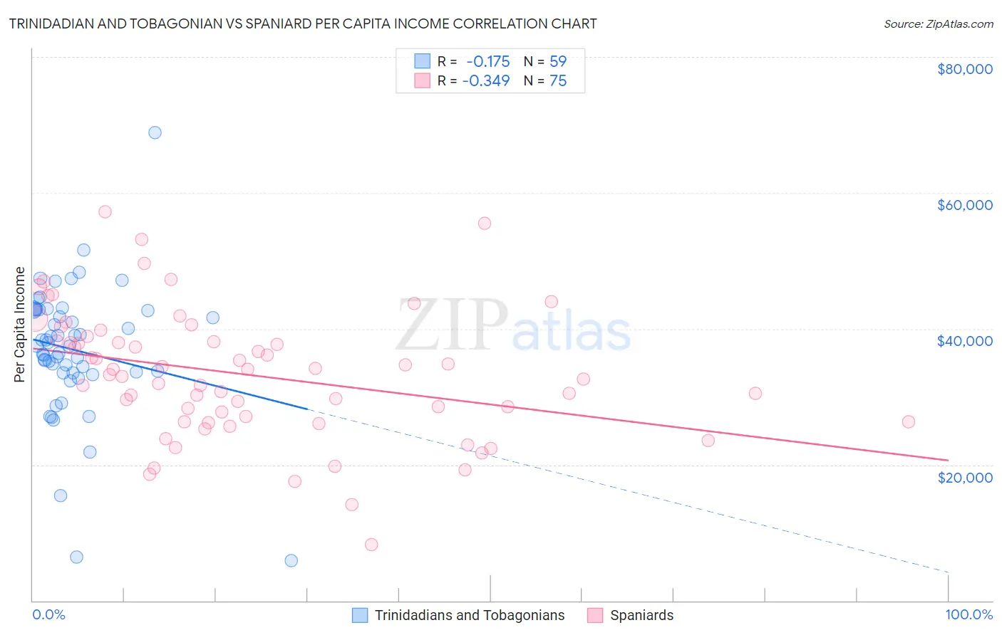 Trinidadian and Tobagonian vs Spaniard Per Capita Income