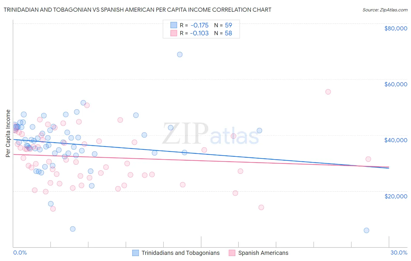 Trinidadian and Tobagonian vs Spanish American Per Capita Income