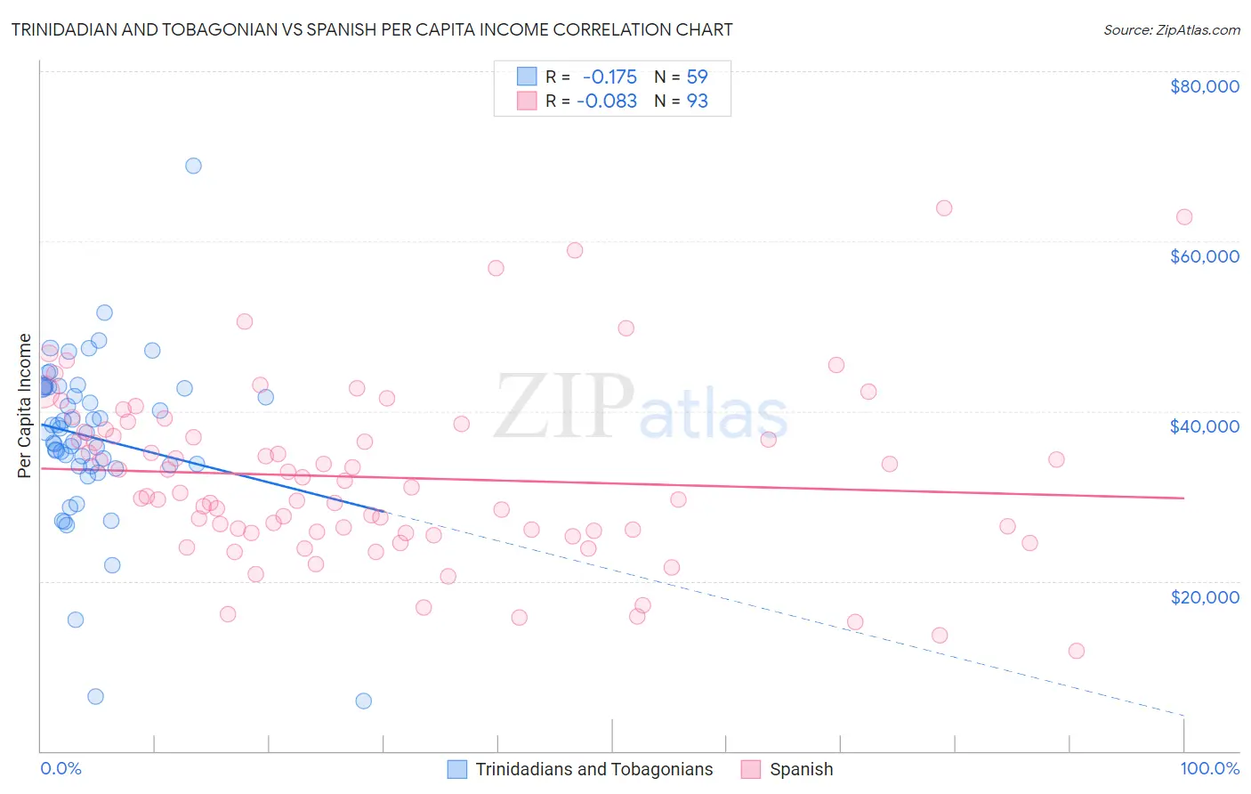 Trinidadian and Tobagonian vs Spanish Per Capita Income