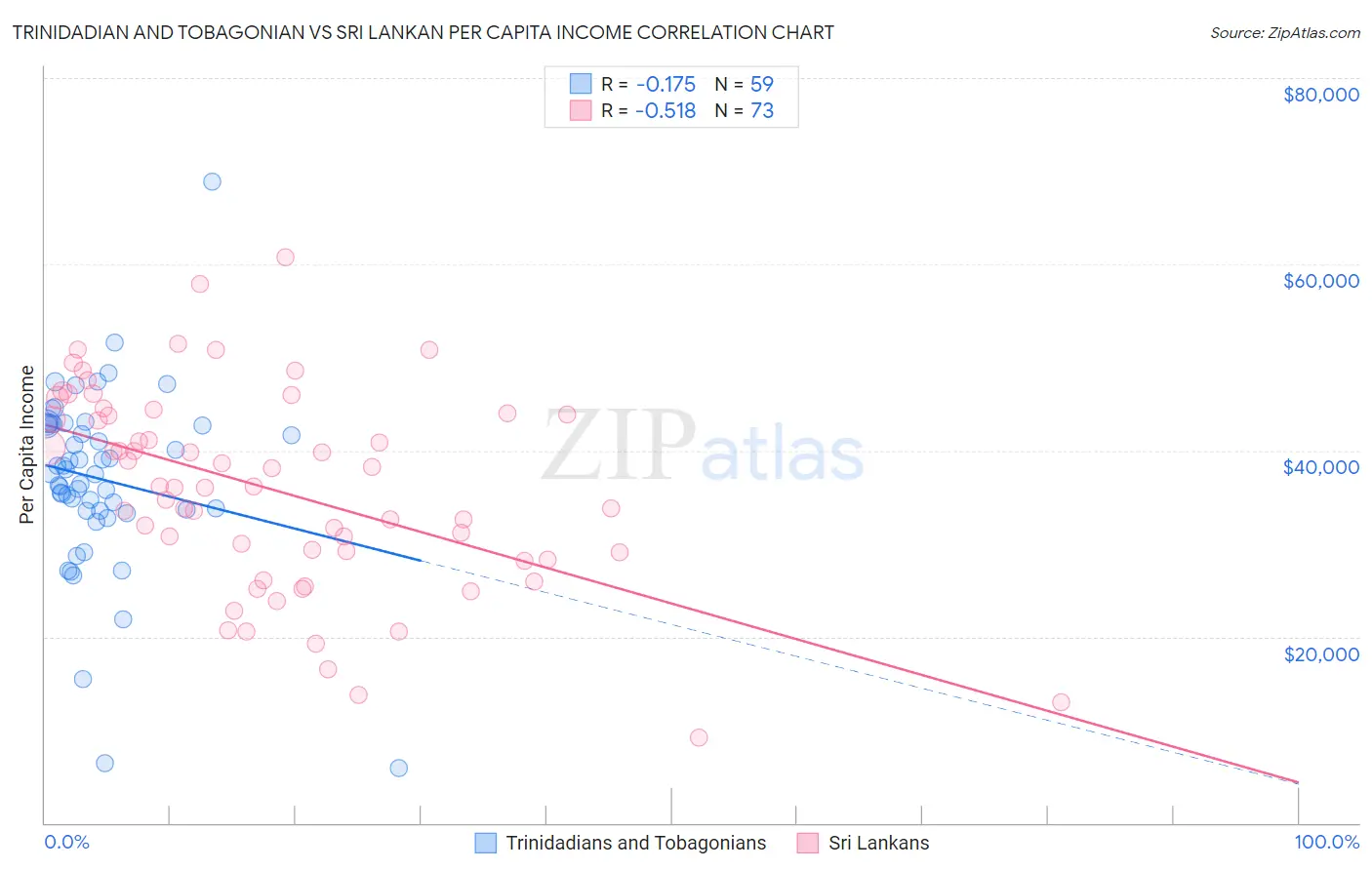Trinidadian and Tobagonian vs Sri Lankan Per Capita Income