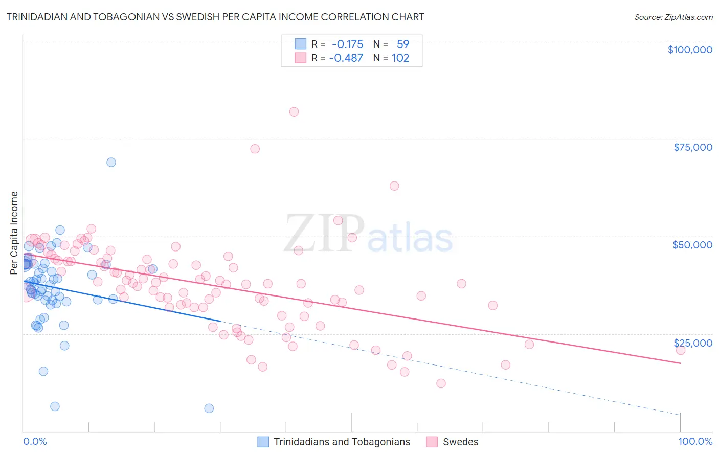 Trinidadian and Tobagonian vs Swedish Per Capita Income