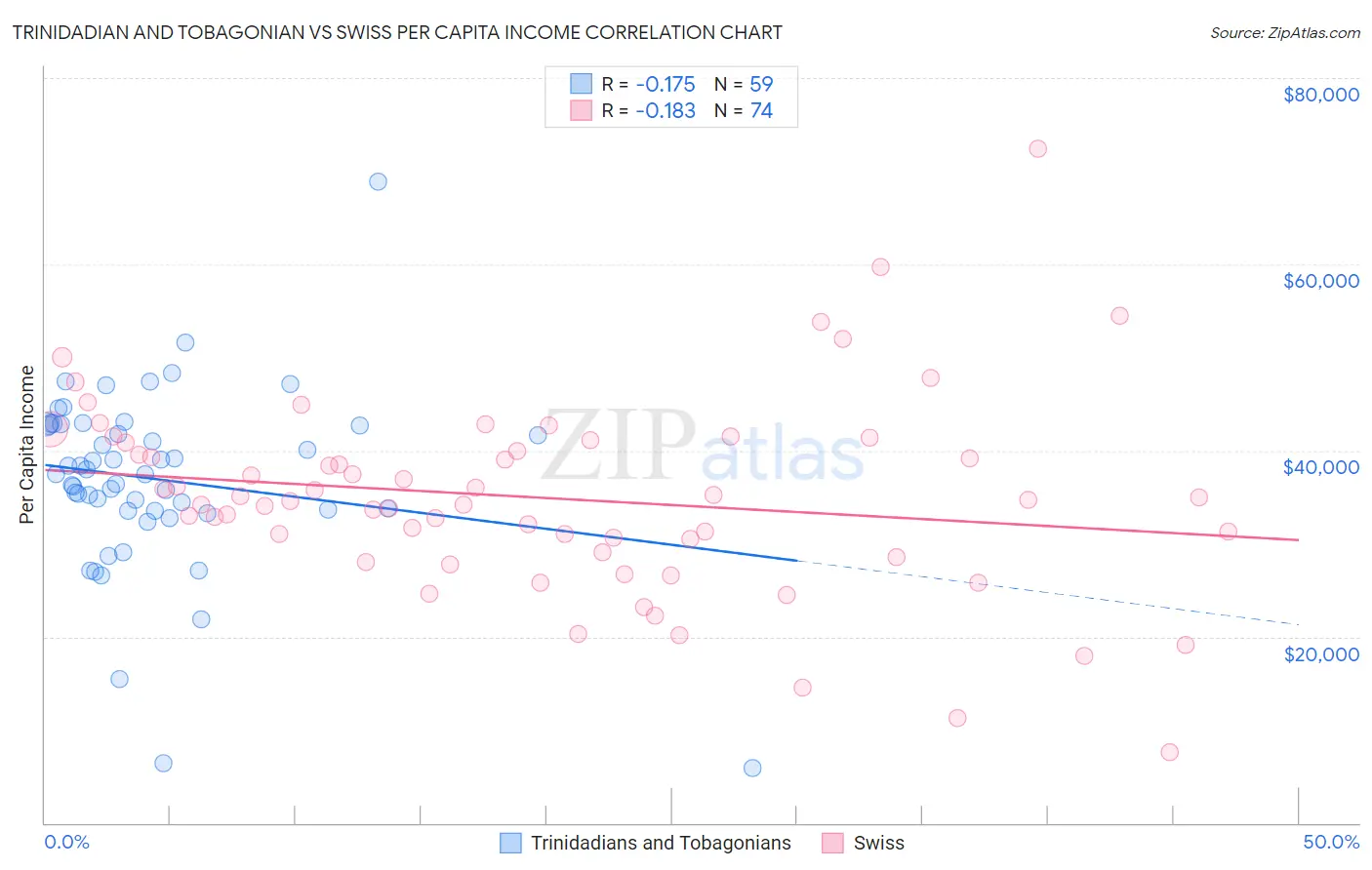 Trinidadian and Tobagonian vs Swiss Per Capita Income